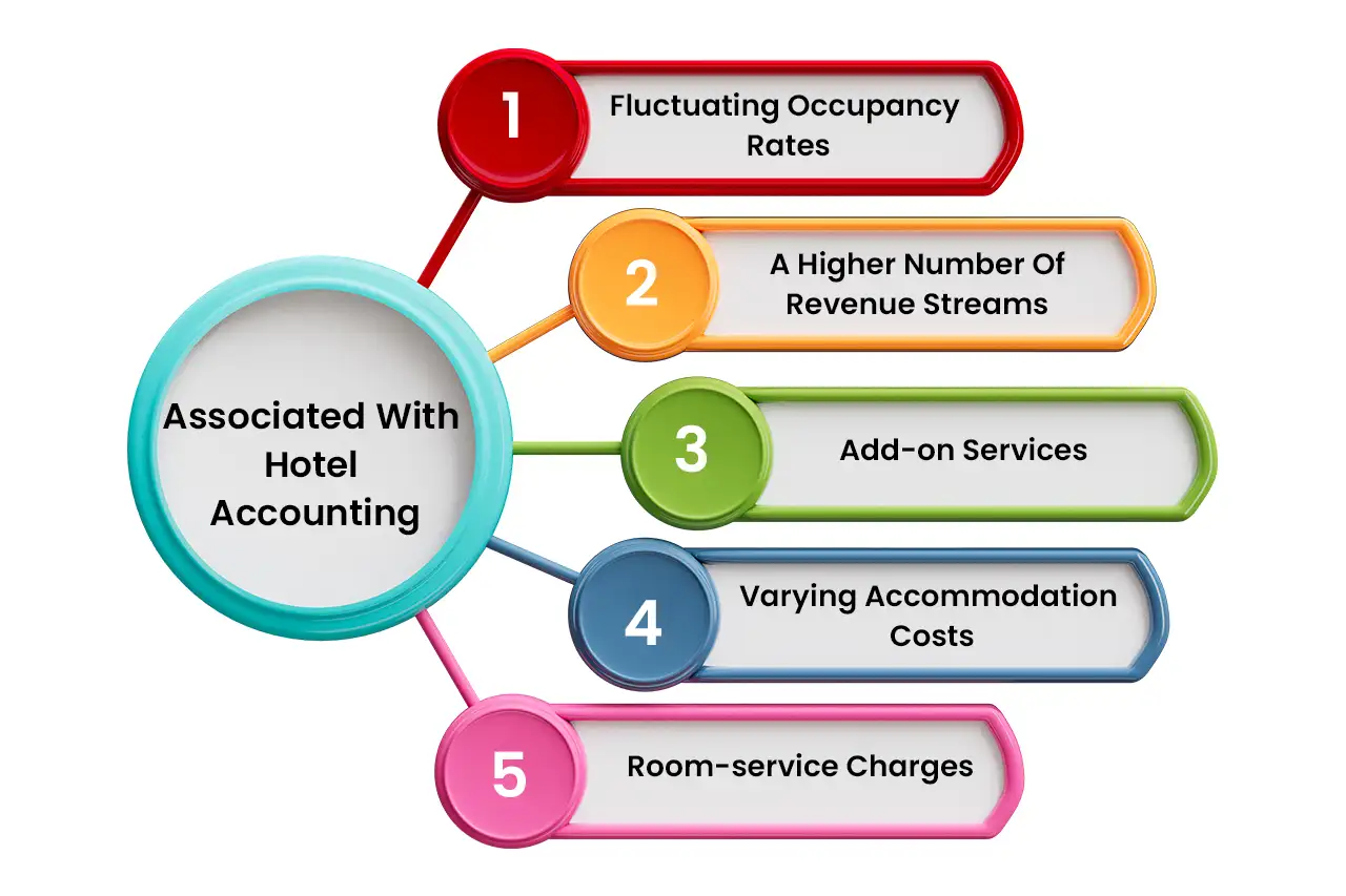 Associated With Hotel Accounting