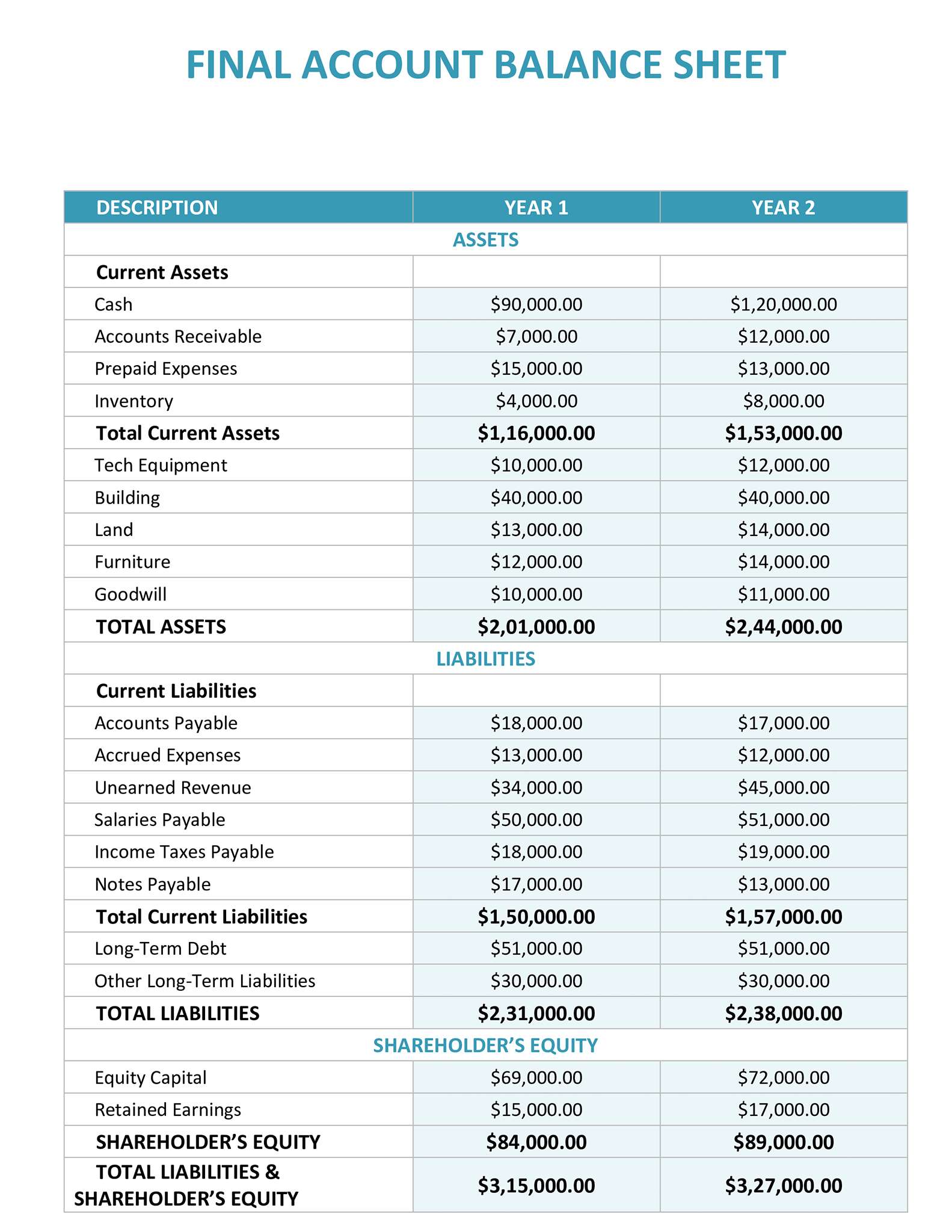 Final Account Balance sheet